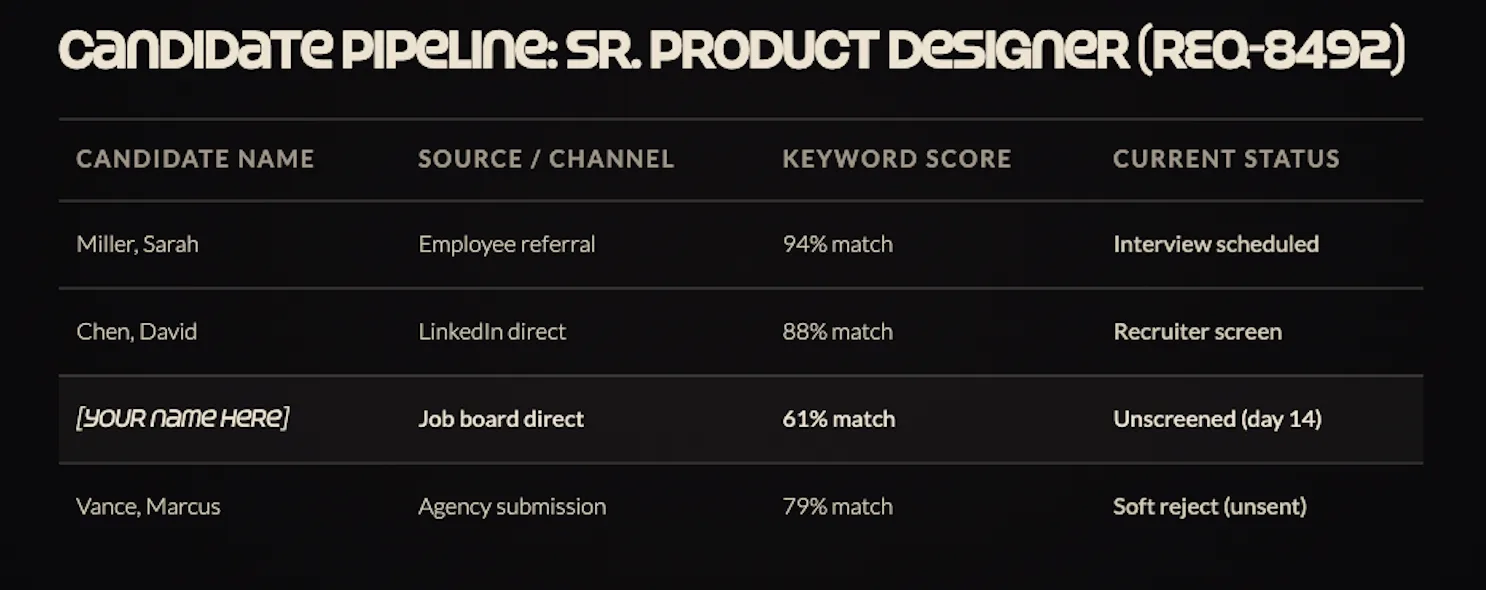 A recruiter dashboard table titled Candidate pipeline: Sr. Product Designer, with submission time, source, keyword score, and status columns.
