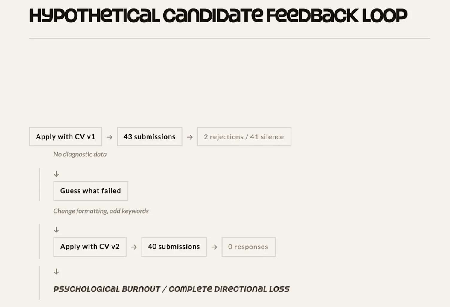 A diagram of a hypothetical candidate feedback loop: rewrite the CV, resubmit, receive silence, and guess which variable to change next.