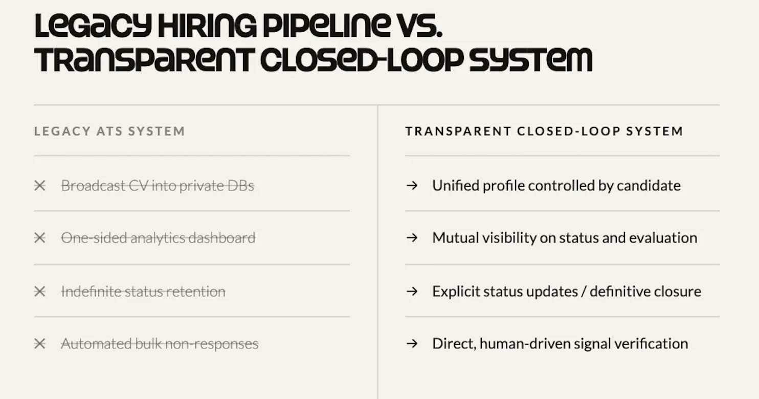 A comparison of a legacy hiring pipeline, which ends in silence, and a transparent closed-loop system that returns a clear outcome.
