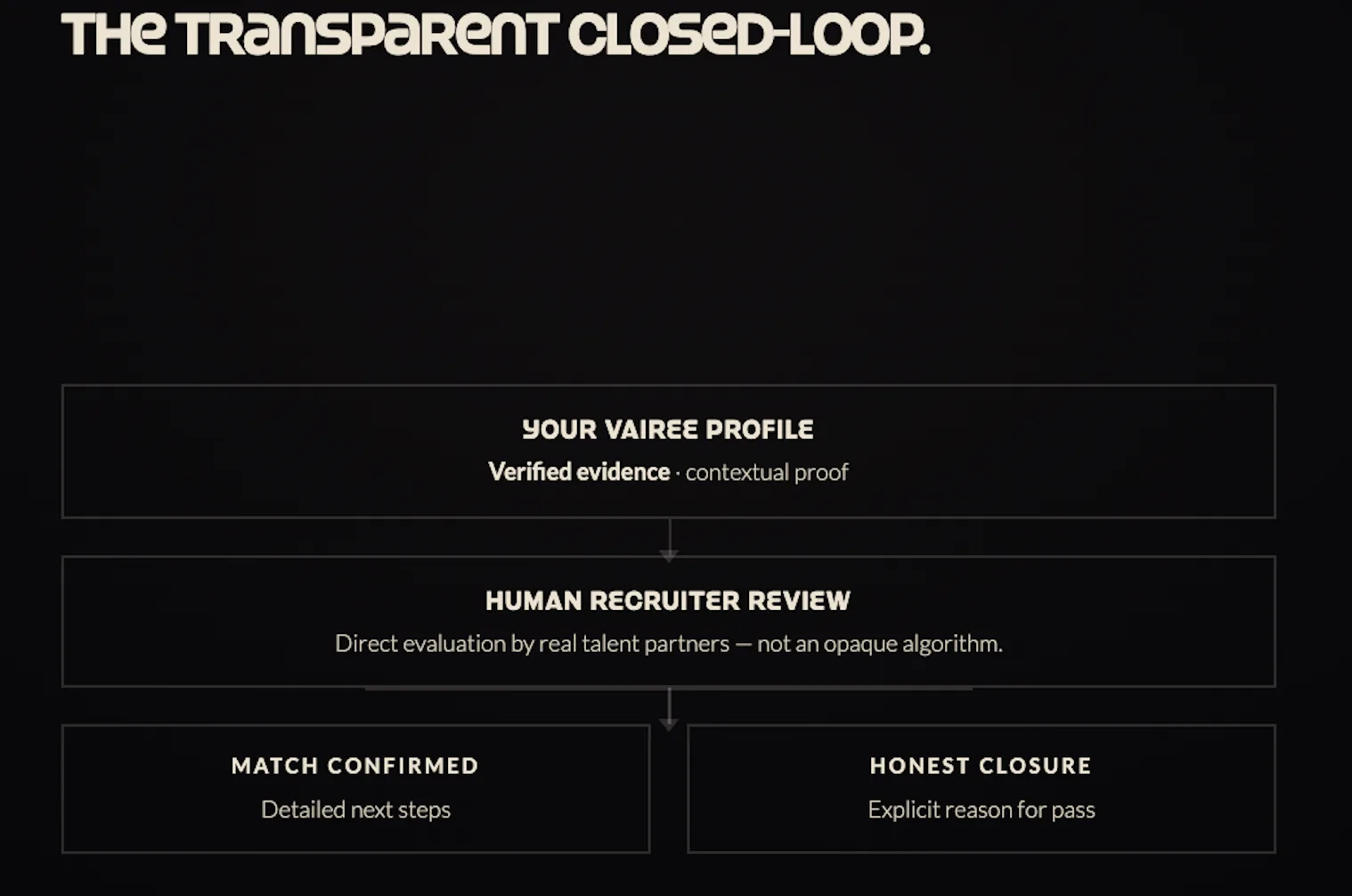 A diagram of the transparent closed loop: evidence, controlled exposure, a human review, and a clear yes or no.